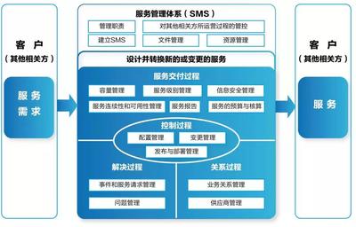 質量標桿 構建信息安全管理與信息技術服務管理體系對企業技術開發的影響